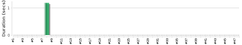 [Method Execution Trend Chart]