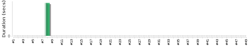 [Method Execution Trend Chart]