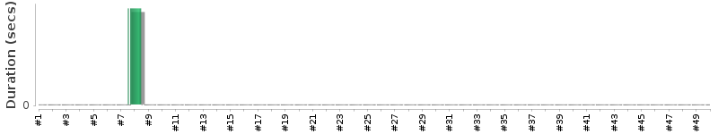 [Method Execution Trend Chart]