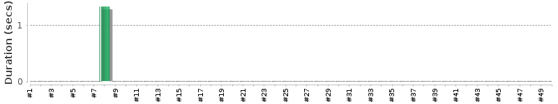 [Method Execution Trend Chart]
