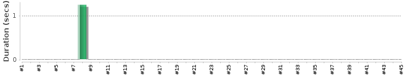 [Method Execution Trend Chart]