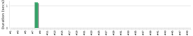 [Method Execution Trend Chart]