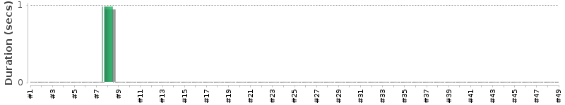 [Method Execution Trend Chart]