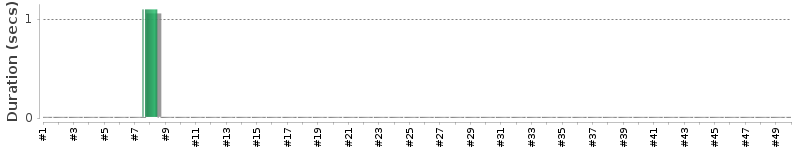 [Method Execution Trend Chart]