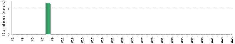 [Method Execution Trend Chart]