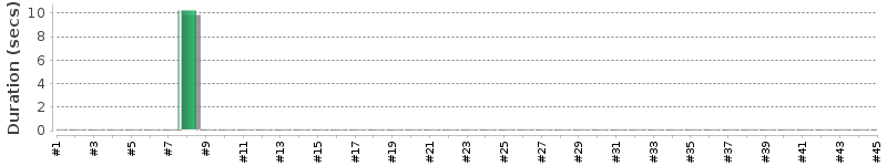 [Method Execution Trend Chart]