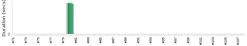 [Method Execution Trend Chart]