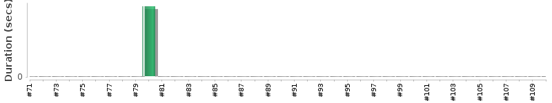 [Method Execution Trend Chart]