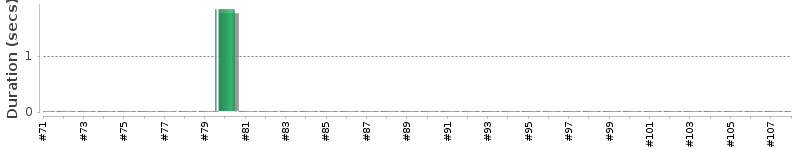 [Method Execution Trend Chart]