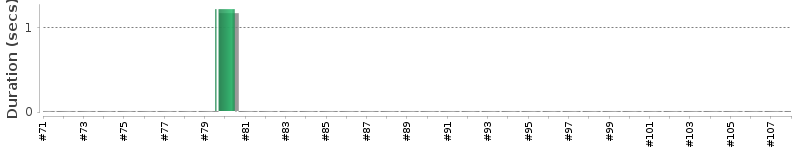[Method Execution Trend Chart]