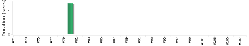 [Method Execution Trend Chart]