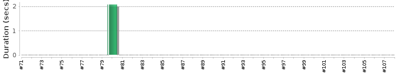 [Method Execution Trend Chart]