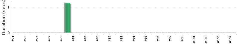 [Method Execution Trend Chart]