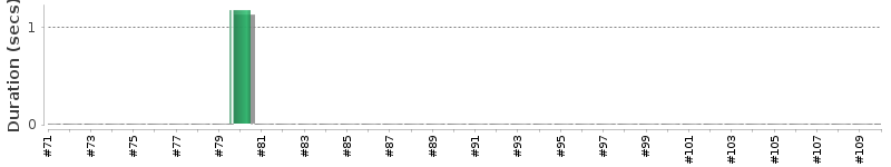 [Method Execution Trend Chart]