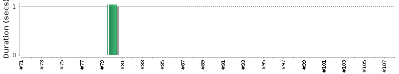 [Method Execution Trend Chart]