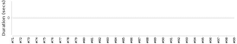 [Method Execution Trend Chart]