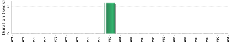 [Method Execution Trend Chart]