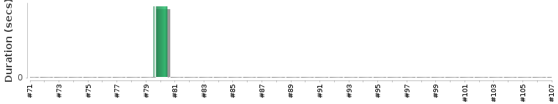 [Method Execution Trend Chart]