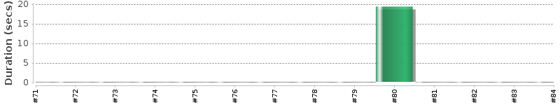 [Method Execution Trend Chart]