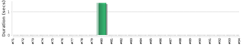 [Method Execution Trend Chart]