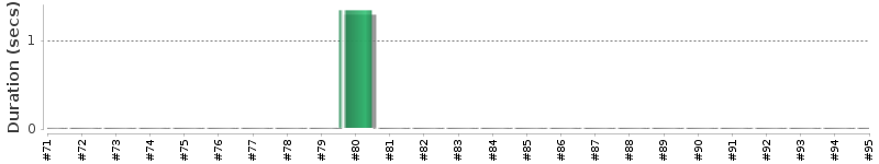 [Method Execution Trend Chart]