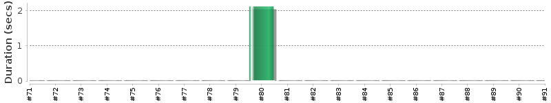 [Method Execution Trend Chart]