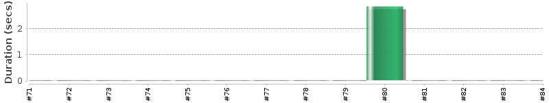 [Method Execution Trend Chart]
