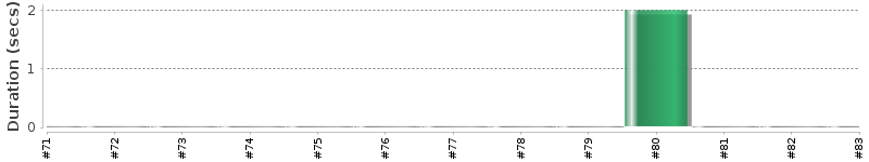 [Method Execution Trend Chart]