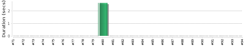[Method Execution Trend Chart]