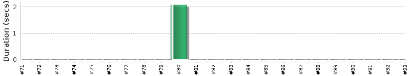 [Method Execution Trend Chart]