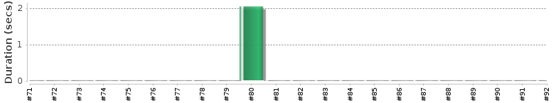 [Method Execution Trend Chart]