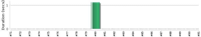 [Method Execution Trend Chart]