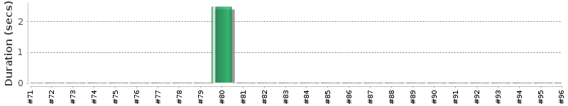 [Method Execution Trend Chart]