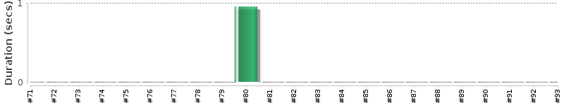 [Method Execution Trend Chart]