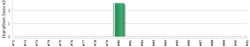 [Method Execution Trend Chart]