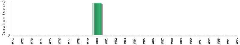 [Method Execution Trend Chart]
