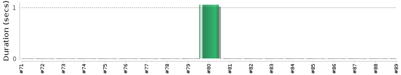 [Method Execution Trend Chart]
