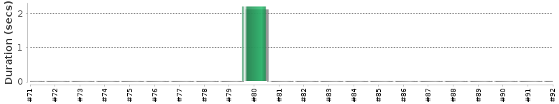 [Method Execution Trend Chart]