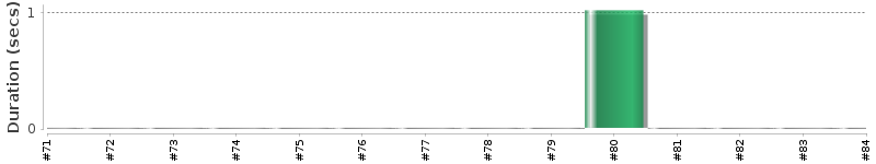 [Method Execution Trend Chart]