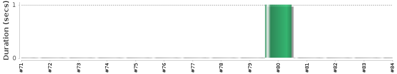 [Method Execution Trend Chart]