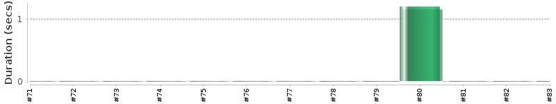 [Method Execution Trend Chart]