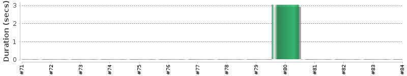 [Method Execution Trend Chart]