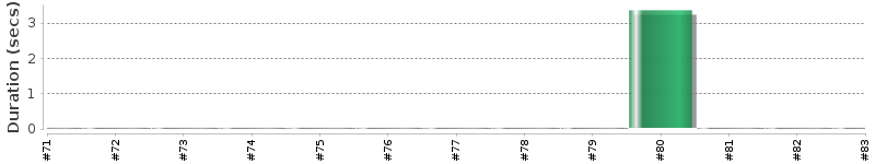 [Method Execution Trend Chart]
