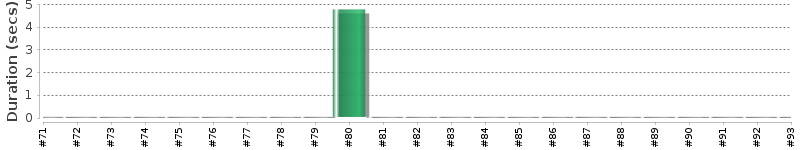 [Method Execution Trend Chart]