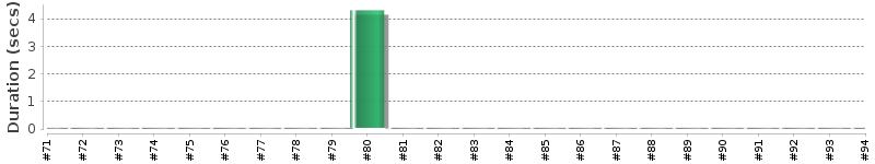[Method Execution Trend Chart]