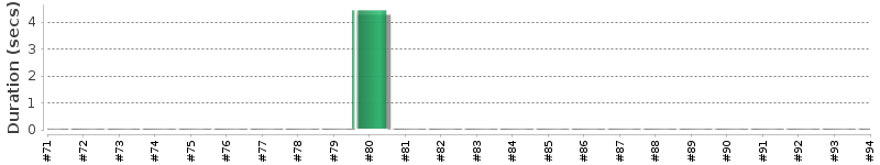 [Method Execution Trend Chart]