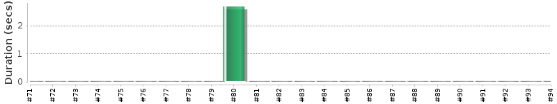 [Method Execution Trend Chart]
