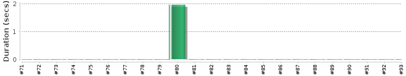[Method Execution Trend Chart]