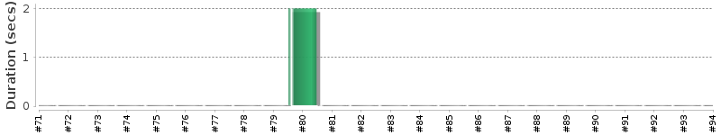 [Method Execution Trend Chart]