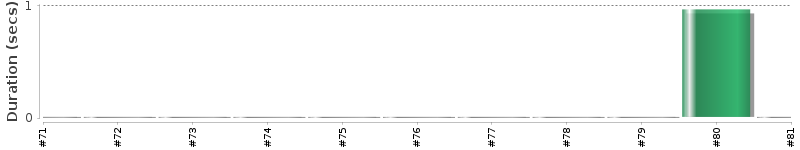 [Method Execution Trend Chart]